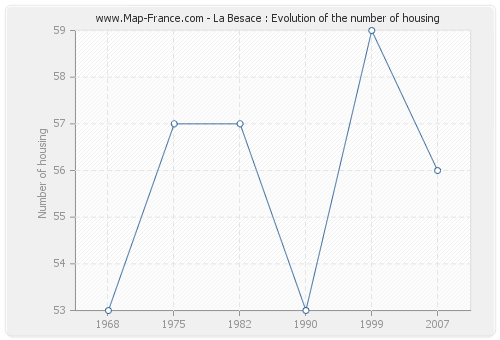La Besace : Evolution of the number of housing
